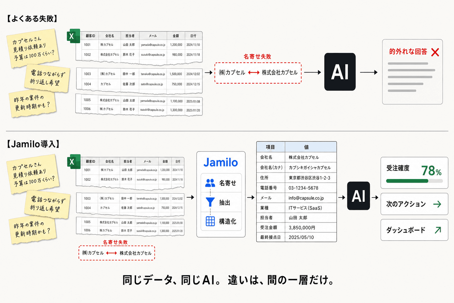 AIが役に立たない理由と、Jamiloが解決する仕組みの図解